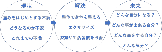 天使のわの特徴 高槻市の整体院なら女性専門の整体院天使のわ