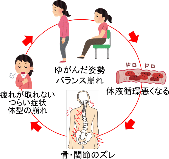 体の悪くなるサイクル