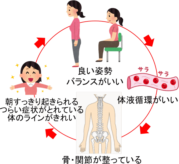 体の良くなるサイクル